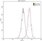 PSMD9 Antibody in Flow Cytometry (Flow)