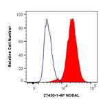 NODAL Antibody in Flow Cytometry (Flow)