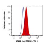MDM2 Antibody in Flow Cytometry (Flow)