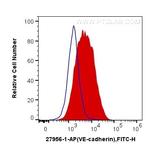 VE-cadherin Antibody in Flow Cytometry (Flow)