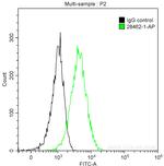 Involucrin Antibody in Flow Cytometry (Flow)