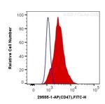 CD47 Antibody in Flow Cytometry (Flow)
