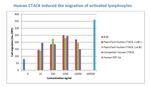 Human CTACK (CCL27) Protein in Bioactivity (Bioactivity)