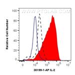 IL-2 Antibody in Flow Cytometry (Flow)