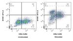 IL-2 Antibody in Flow Cytometry (Flow)