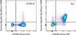 CD24 Antibody in Flow Cytometry (Flow)