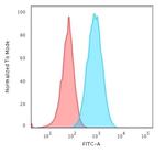 HLA-DR (MHC II) Antibody in Flow Cytometry (Flow)