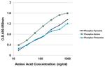 Goat IgG (H+L) Cross-Adsorbed Secondary Antibody in ELISA (ELISA)