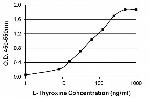 Goat IgG (H+L) Cross-Adsorbed Secondary Antibody in ELISA (ELISA)