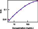 Mouse IL-15 Protein in Bioactivity (Bioactivity)