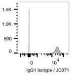 PD-L1 Antibody in Flow Cytometry (Flow)