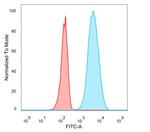 IGFBP3 Antibody in Flow Cytometry (Flow)