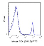 CD4 Antibody in Flow Cytometry (Flow)