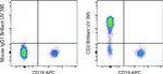 CD2 Antibody in Flow Cytometry (Flow)