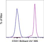 CD31 (PECAM-1) Antibody in Flow Cytometry (Flow)