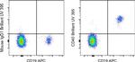 CD40 Antibody in Flow Cytometry (Flow)