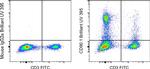CD90.1 (Thy-1.1) Antibody in Flow Cytometry (Flow)