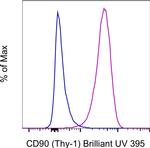 CD90 (Thy-1) Antibody in Flow Cytometry (Flow)