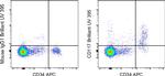CD117 (c-Kit) Antibody in Flow Cytometry (Flow)