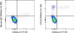 CD123 Antibody in Flow Cytometry (Flow)