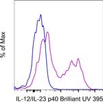 IL-12/IL-23 p40 Monoclonal Antibody (C8.6), Brilliant Ultra Violet™ 395, eBioscience™