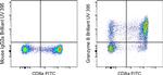 Granzyme B Antibody in Flow Cytometry (Flow)