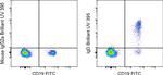 Human IgD Antibody in Flow Cytometry (Flow)