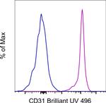 CD31 (PECAM-1) Antibody in Flow Cytometry (Flow)