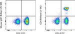 CD4 Antibody in Flow Cytometry (Flow)