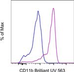 CD11b Antibody in Flow Cytometry (Flow)