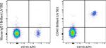 CD40 Antibody in Flow Cytometry (Flow)
