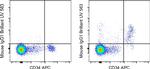 CD117 (c-Kit) Antibody in Flow Cytometry (Flow)