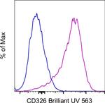 CD326 (EpCAM) Antibody in Flow Cytometry (Flow)
