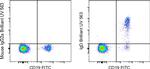 Human IgD Antibody in Flow Cytometry (Flow)