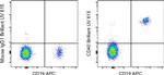 CD40 Antibody in Flow Cytometry (Flow)