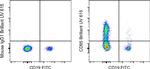 CD95 (APO-1/Fas) Antibody in Flow Cytometry (Flow)