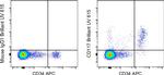 CD117 (c-Kit) Antibody in Flow Cytometry (Flow)