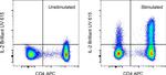 IL-2 Antibody in Flow Cytometry (Flow)