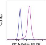 CD11c Antibody in Flow Cytometry (Flow)