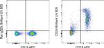 CD24 Antibody in Flow Cytometry (Flow)