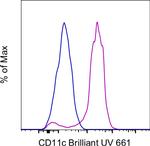 CD11c Antibody in Flow Cytometry (Flow)