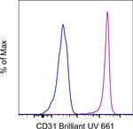 CD31 (PECAM-1) Antibody in Flow Cytometry (Flow)