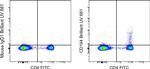 CD194 (CCR4) Monoclonal Antibody (D8SEE), Brilliant Ultra Violet™ 661, eBioscience™