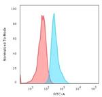 Cytokeratin 15 (Esophageal Squamous Cell Carcinoma Marker) Antibody in Flow Cytometry (Flow)