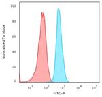 Cytokeratin 15 Antibody in Flow Cytometry (Flow)