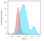 Cytokeratin 18 (KRT18) Antibody in Flow Cytometry (Flow)