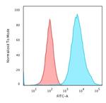 Cytokeratin 19 (KRT19) (Pancreatic Stem Cell Marker) Antibody in Flow Cytometry (Flow)