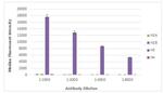 Histone H3, C-terminal Antibody in ELISA (ELISA)