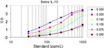 Porcine IL-10 Matched Antibody Pair
