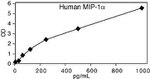 Human MIP-1a ELISA Kit